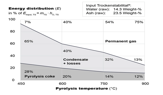 Energy distribution Trockenstabilat